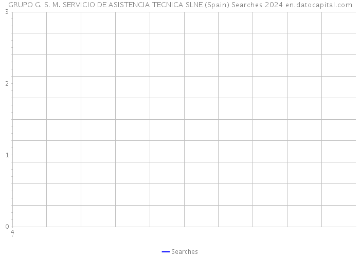 GRUPO G. S. M. SERVICIO DE ASISTENCIA TECNICA SLNE (Spain) Searches 2024 