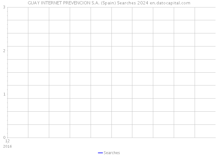 GUAY INTERNET PREVENCION S.A. (Spain) Searches 2024 