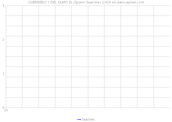 GUERRERO Y DEL OLMO SL (Spain) Searches 2024 