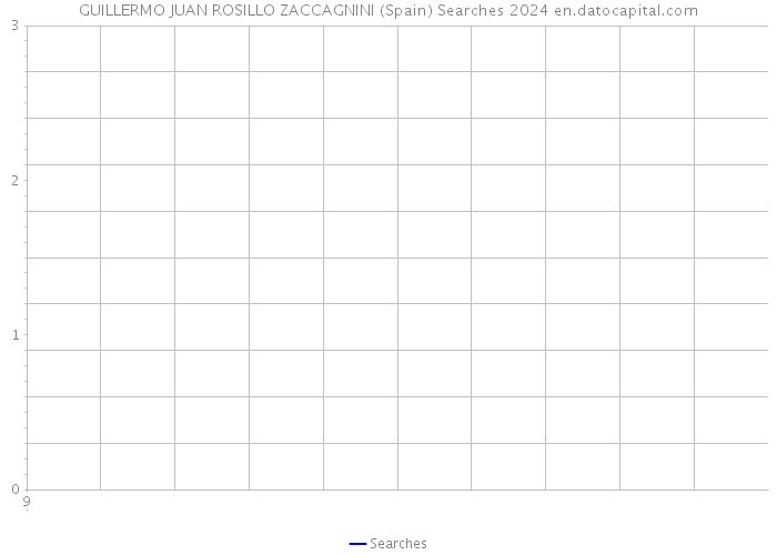 GUILLERMO JUAN ROSILLO ZACCAGNINI (Spain) Searches 2024 