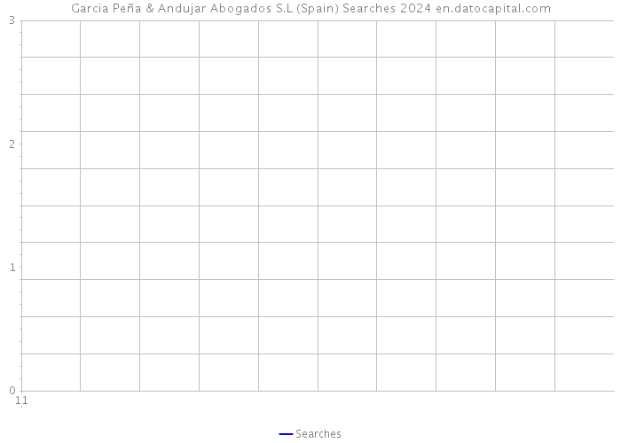 Garcia Peña & Andujar Abogados S.L (Spain) Searches 2024 