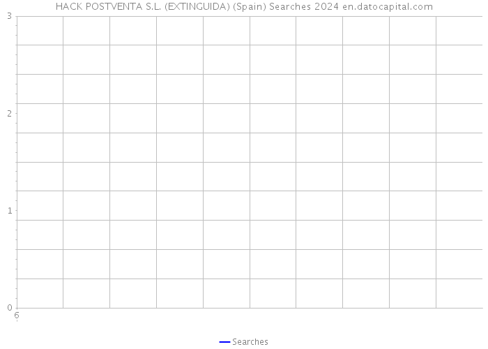 HACK POSTVENTA S.L. (EXTINGUIDA) (Spain) Searches 2024 