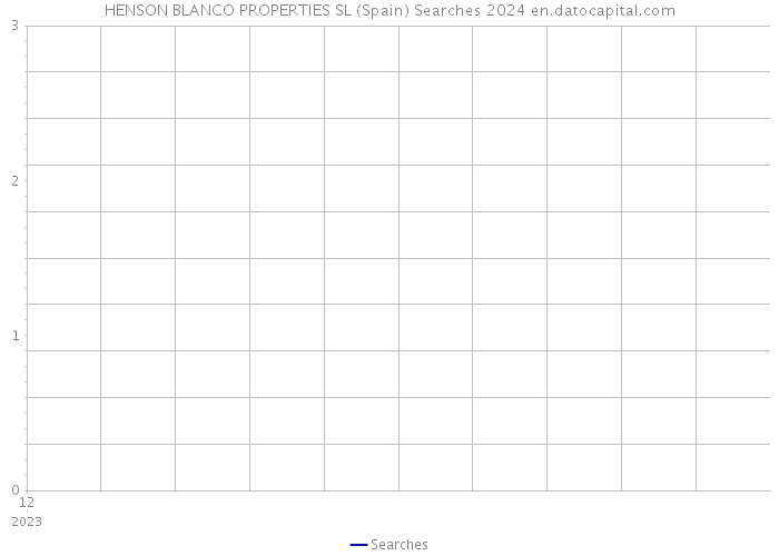 HENSON BLANCO PROPERTIES SL (Spain) Searches 2024 