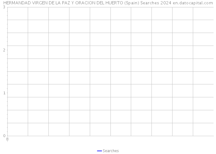 HERMANDAD VIRGEN DE LA PAZ Y ORACION DEL HUERTO (Spain) Searches 2024 