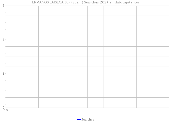 HERMANOS LAISECA SLP (Spain) Searches 2024 