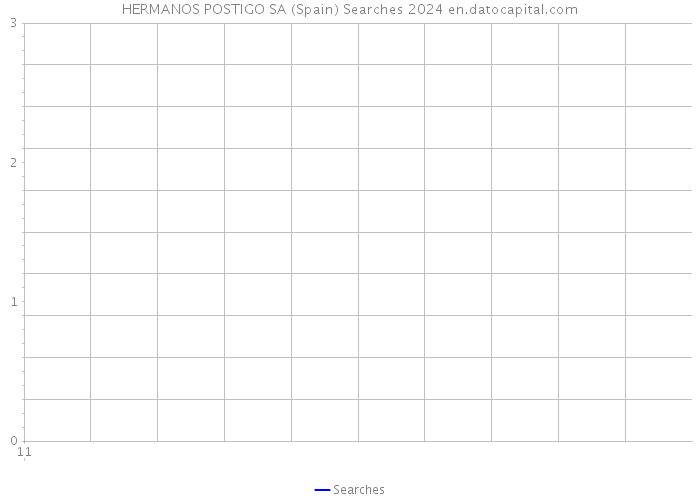 HERMANOS POSTIGO SA (Spain) Searches 2024 