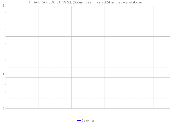 HIGAR CAR LOGISTICS S.L (Spain) Searches 2024 
