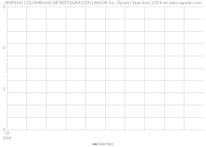 HISPANO COLOMBIANA DE RESTAURACION LIMAOR S.L. (Spain) Searches 2024 
