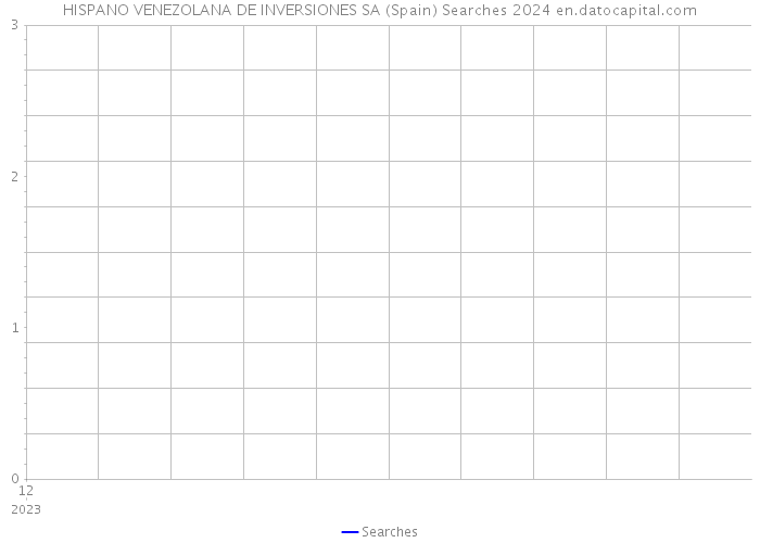 HISPANO VENEZOLANA DE INVERSIONES SA (Spain) Searches 2024 