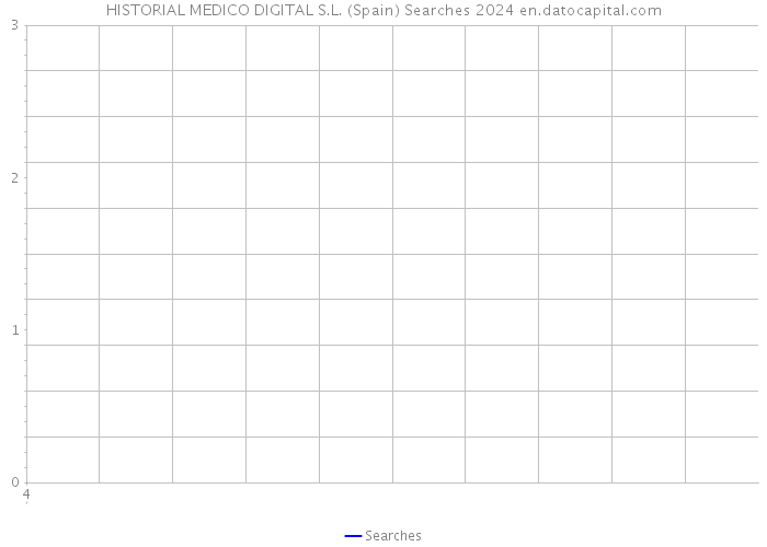 HISTORIAL MEDICO DIGITAL S.L. (Spain) Searches 2024 