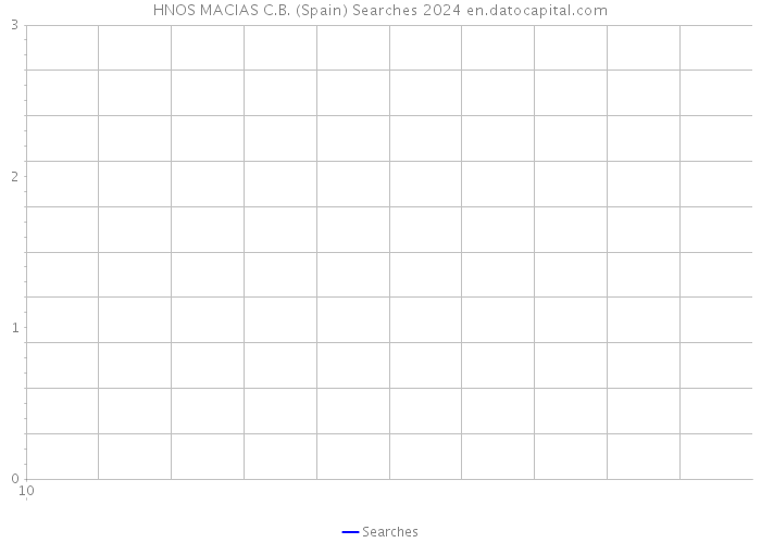 HNOS MACIAS C.B. (Spain) Searches 2024 