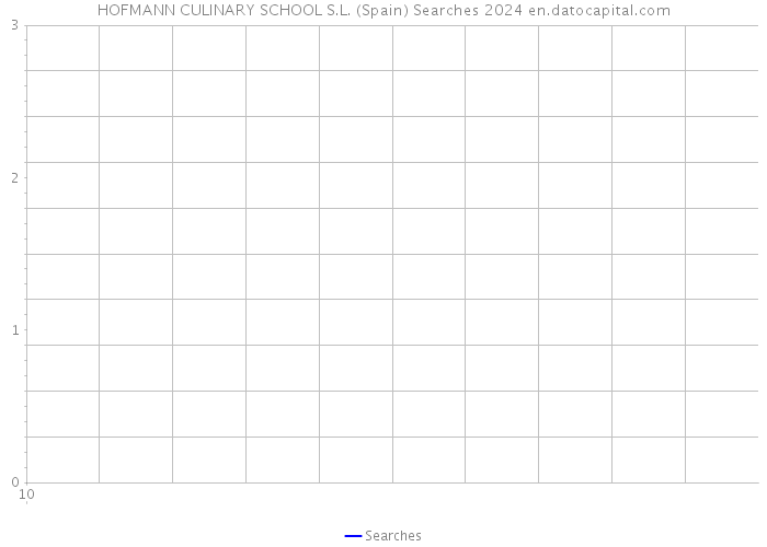 HOFMANN CULINARY SCHOOL S.L. (Spain) Searches 2024 