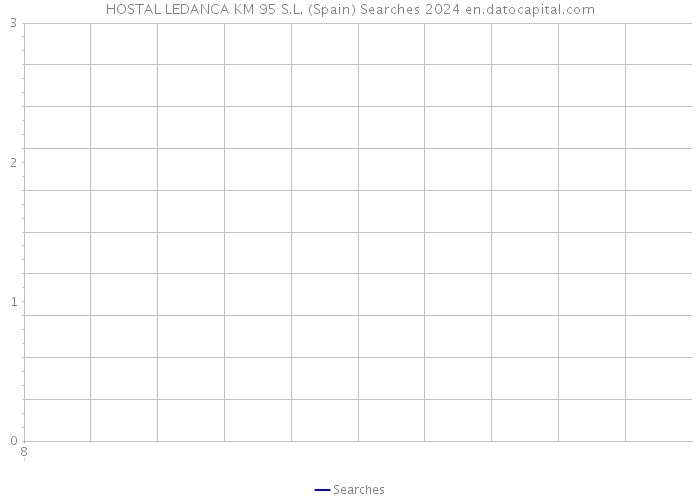 HOSTAL LEDANCA KM 95 S.L. (Spain) Searches 2024 