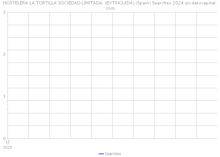 HOSTELERA LA TORTILLA SOCIEDAD LIMITADA. (EXTINGUIDA) (Spain) Searches 2024 