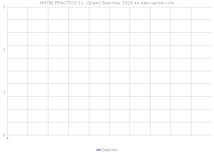 HOTEL PRACTICO S.L. (Spain) Searches 2024 