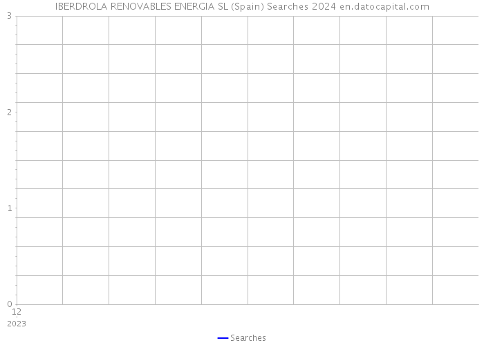 IBERDROLA RENOVABLES ENERGIA SL (Spain) Searches 2024 
