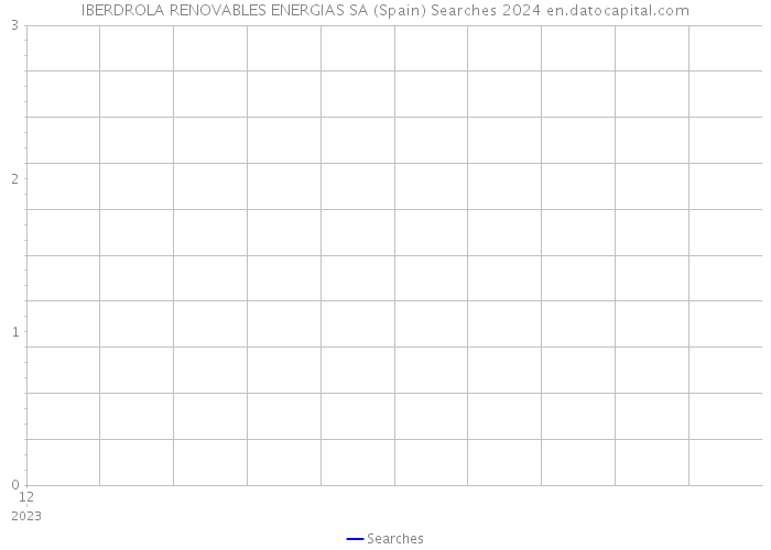 IBERDROLA RENOVABLES ENERGIAS SA (Spain) Searches 2024 