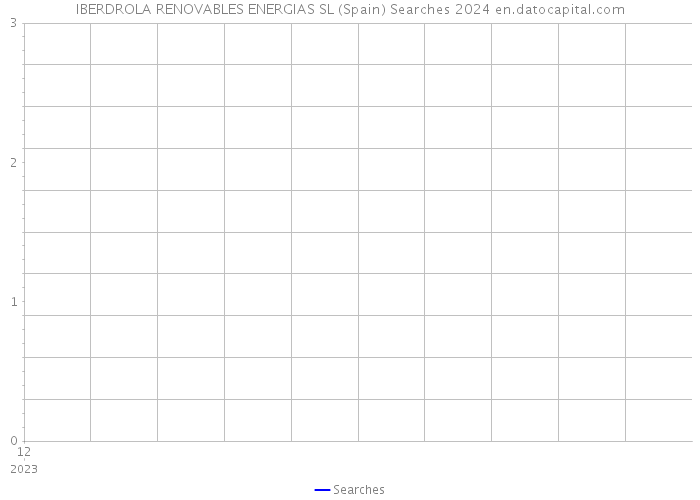 IBERDROLA RENOVABLES ENERGIAS SL (Spain) Searches 2024 