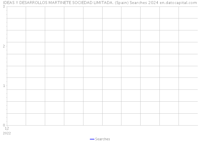 IDEAS Y DESARROLLOS MARTINETE SOCIEDAD LIMITADA. (Spain) Searches 2024 