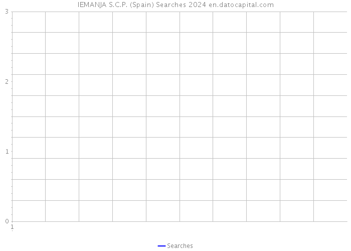 IEMANJA S.C.P. (Spain) Searches 2024 