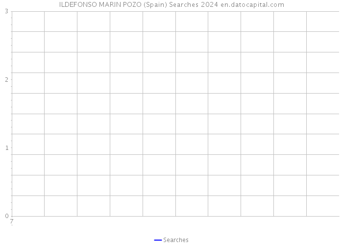 ILDEFONSO MARIN POZO (Spain) Searches 2024 