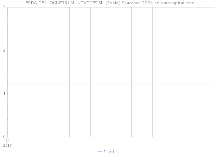 ILERDA DE LLOGUERS I MUNTATGES SL. (Spain) Searches 2024 