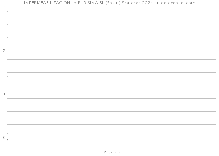 IMPERMEABILIZACION LA PURISIMA SL (Spain) Searches 2024 