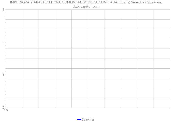 IMPULSORA Y ABASTECEDORA COMERCIAL SOCIEDAD LIMITADA (Spain) Searches 2024 