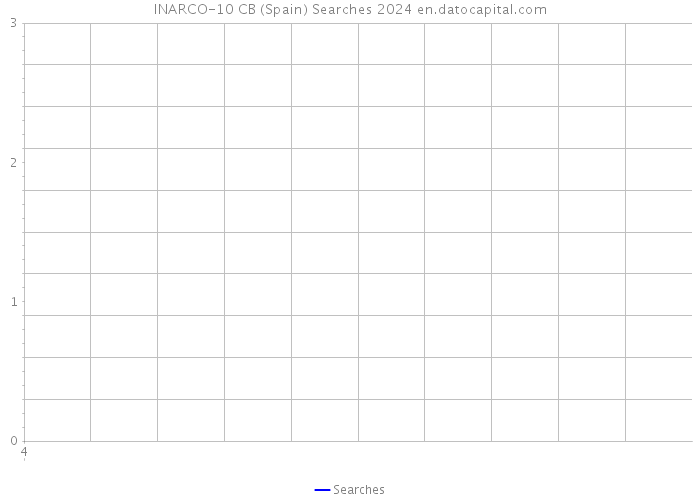 INARCO-10 CB (Spain) Searches 2024 