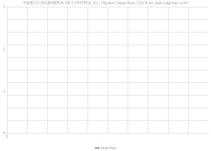 INDECO INGENIERIA DE CONTROL S.L. (Spain) Searches 2024 