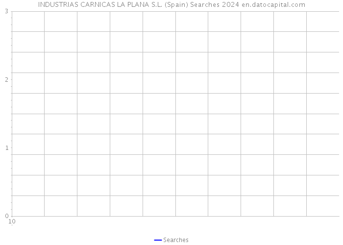 INDUSTRIAS CARNICAS LA PLANA S.L. (Spain) Searches 2024 