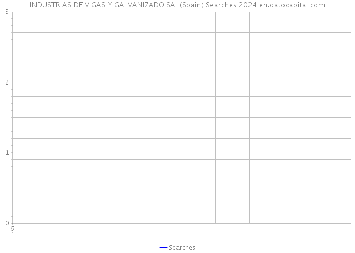 INDUSTRIAS DE VIGAS Y GALVANIZADO SA. (Spain) Searches 2024 