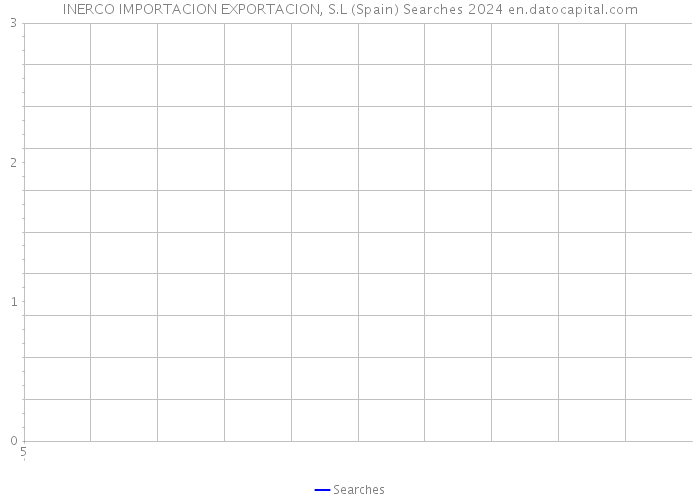 INERCO IMPORTACION EXPORTACION, S.L (Spain) Searches 2024 