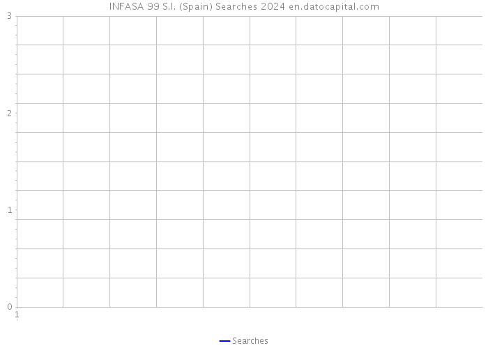 INFASA 99 S.I. (Spain) Searches 2024 