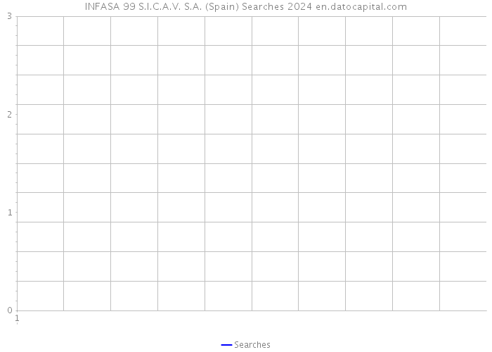 INFASA 99 S.I.C.A.V. S.A. (Spain) Searches 2024 