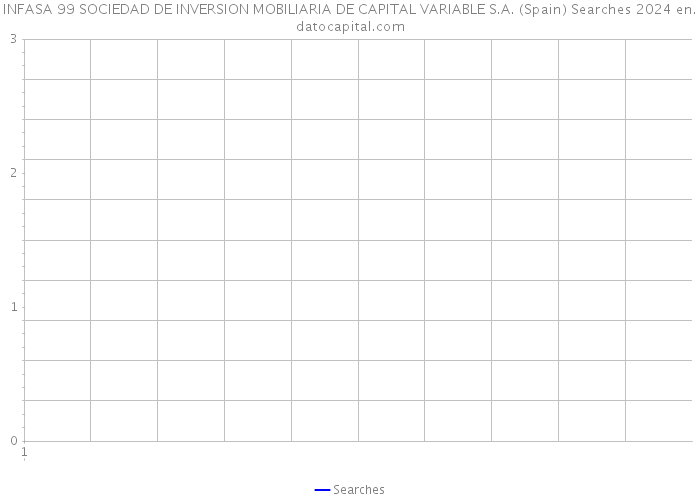 INFASA 99 SOCIEDAD DE INVERSION MOBILIARIA DE CAPITAL VARIABLE S.A. (Spain) Searches 2024 
