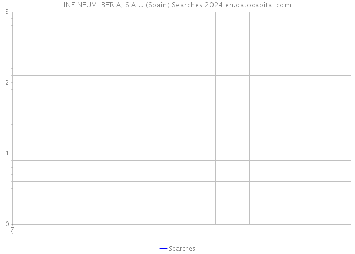 INFINEUM IBERIA, S.A.U (Spain) Searches 2024 