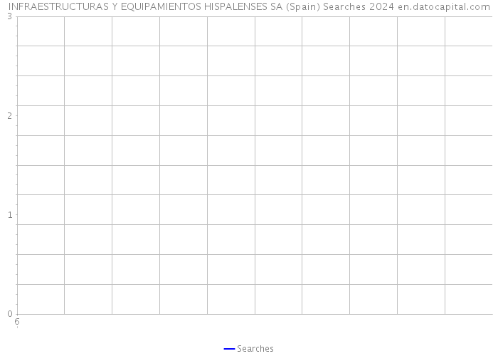 INFRAESTRUCTURAS Y EQUIPAMIENTOS HISPALENSES SA (Spain) Searches 2024 