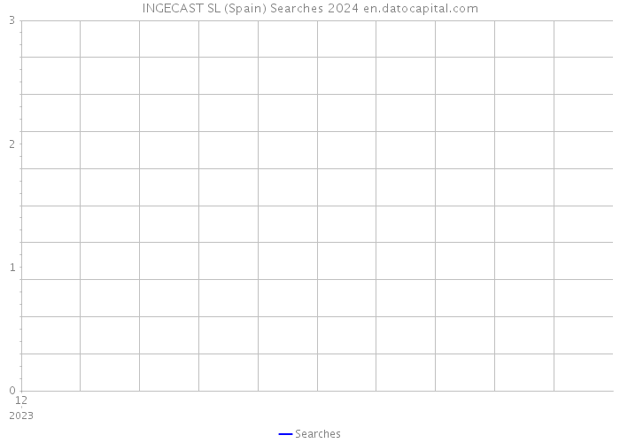 INGECAST SL (Spain) Searches 2024 