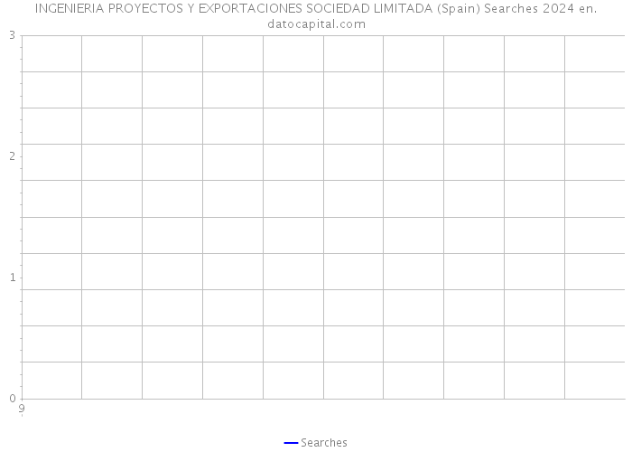 INGENIERIA PROYECTOS Y EXPORTACIONES SOCIEDAD LIMITADA (Spain) Searches 2024 