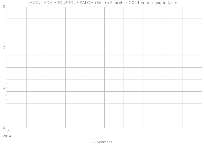 INMACULADA ARQUERONS PALOM (Spain) Searches 2024 