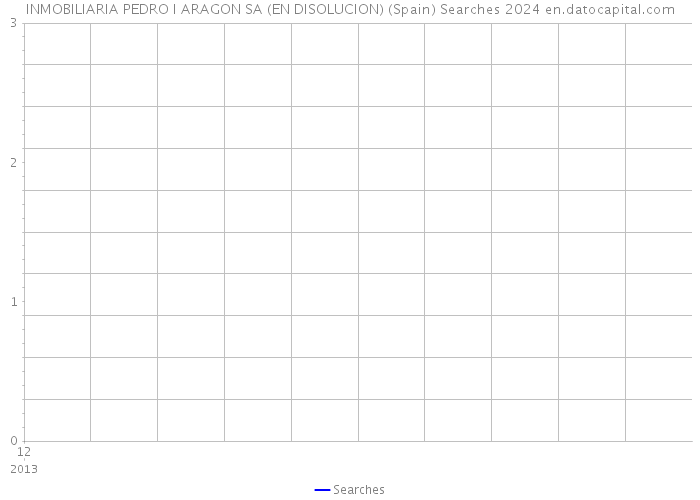 INMOBILIARIA PEDRO I ARAGON SA (EN DISOLUCION) (Spain) Searches 2024 