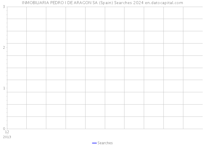 INMOBILIARIA PEDRO I DE ARAGON SA (Spain) Searches 2024 