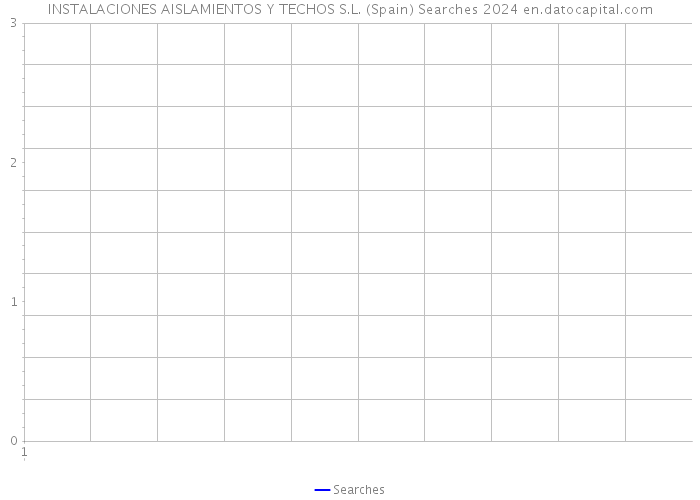 INSTALACIONES AISLAMIENTOS Y TECHOS S.L. (Spain) Searches 2024 