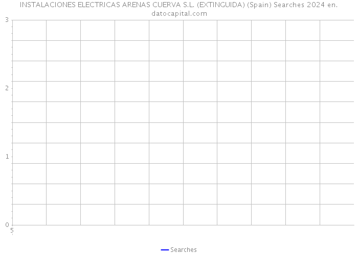 INSTALACIONES ELECTRICAS ARENAS CUERVA S.L. (EXTINGUIDA) (Spain) Searches 2024 