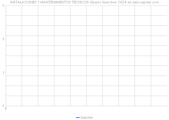 INSTALACIONES Y MANTENIMIENTOS TECNICOS (Spain) Searches 2024 