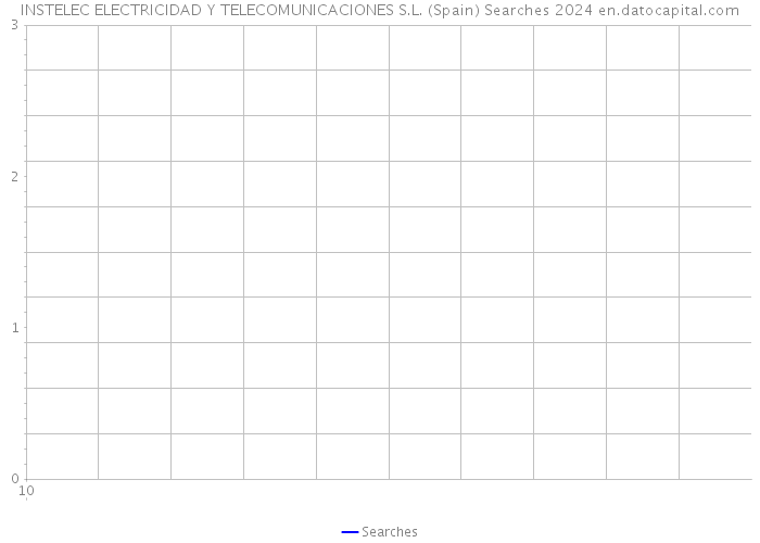 INSTELEC ELECTRICIDAD Y TELECOMUNICACIONES S.L. (Spain) Searches 2024 