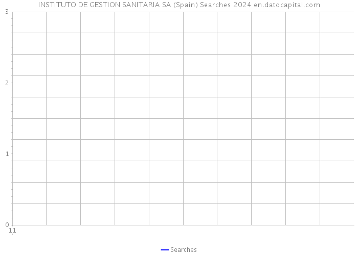 INSTITUTO DE GESTION SANITARIA SA (Spain) Searches 2024 