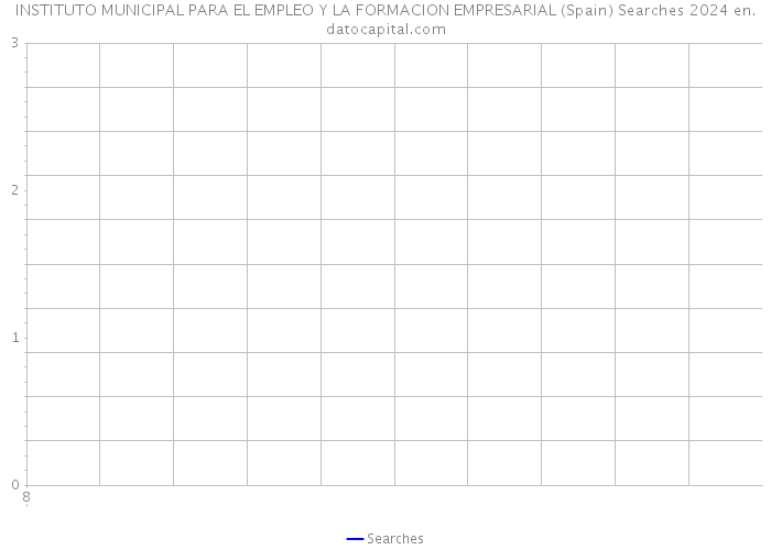 INSTITUTO MUNICIPAL PARA EL EMPLEO Y LA FORMACION EMPRESARIAL (Spain) Searches 2024 