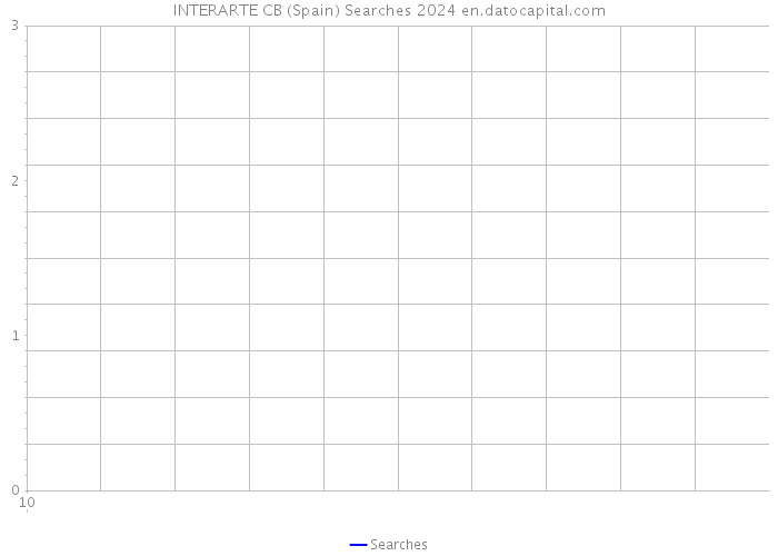 INTERARTE CB (Spain) Searches 2024 